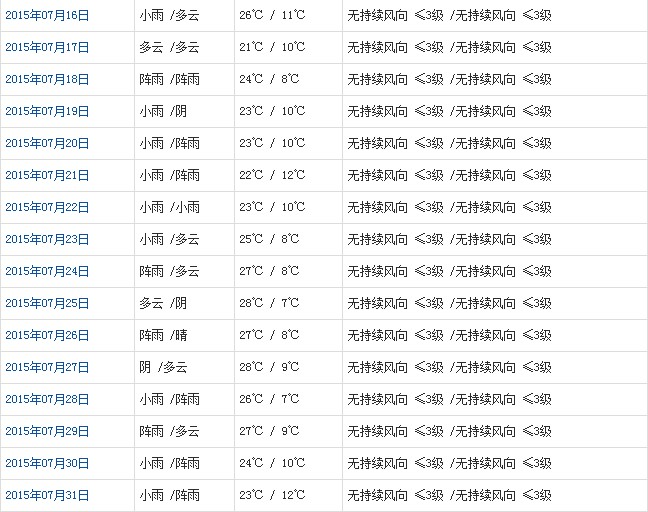 林芝7月天氣預(yù)報(bào)