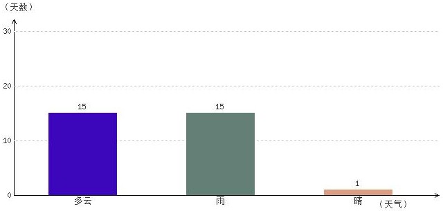 日喀則5月氣溫及晴雨表統(tǒng)計