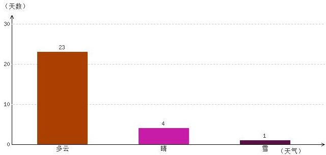 山南2月氣溫及晴雨表統計
