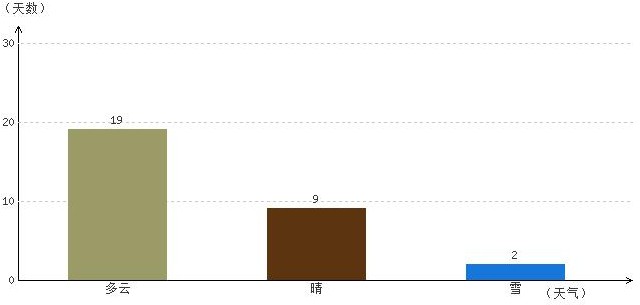 拉薩11月氣溫及晴雨表統計