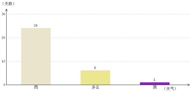 昌都7月氣溫及晴雨表統(tǒng)計(jì)