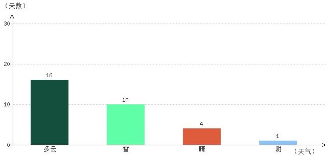 林芝12月氣溫及晴雨表統計