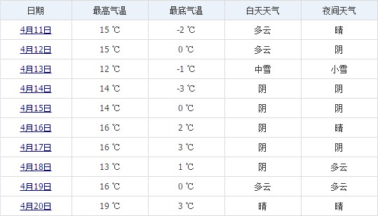 日喀則4月中旬天氣預(yù)報