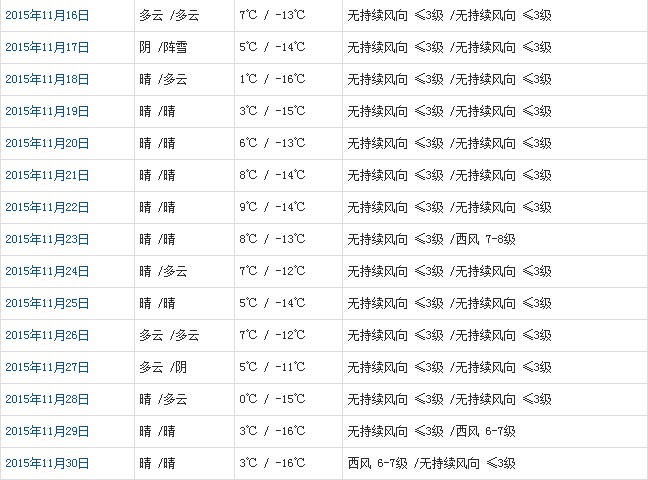 那曲11月天氣預報