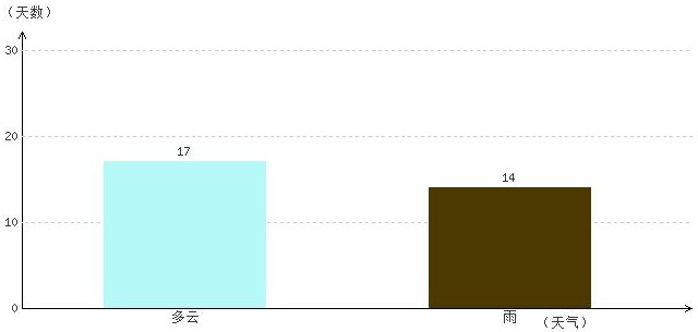 日喀則7月氣溫及晴雨表統計
