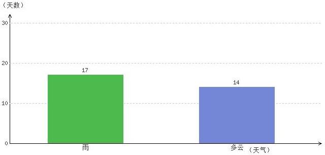 拉薩7月氣溫及晴雨表統(tǒng)計(jì)