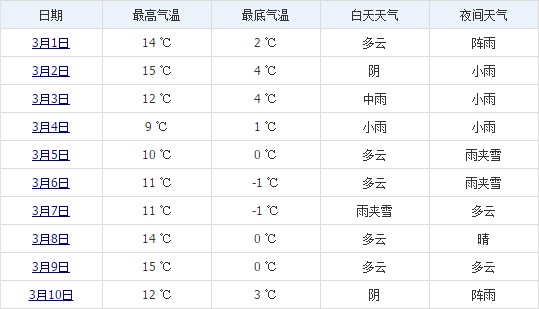 林芝3月上旬天氣預報